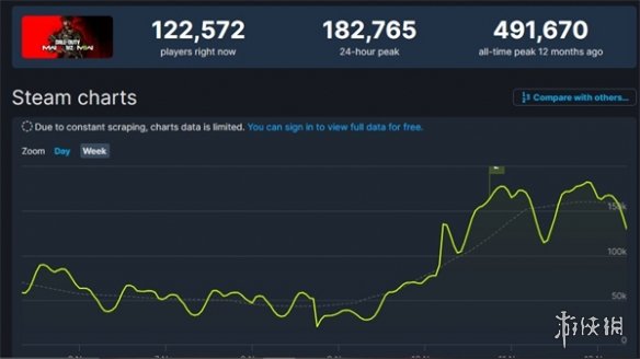 《COD20》Steam首日在线仅18万 M站玩家评分低至1.4