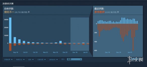 《星空》赢下Steam创新玩法大奖后 惨遭玩家大量差评