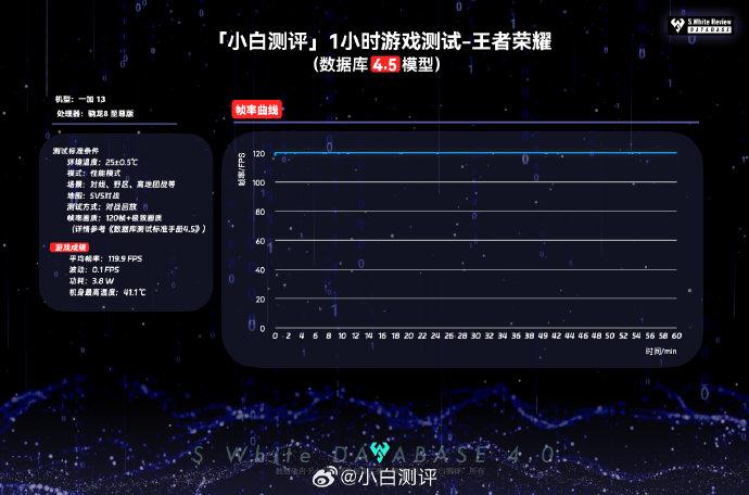 搭载骁龙8至尊版的一加 13，在游戏性能方面表现怎么样？