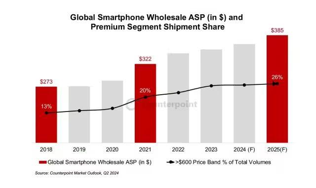 【行情】高端化加速？研究机构预测今年手机均价2620元